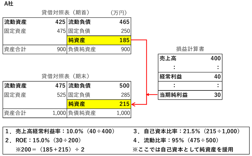 図:A社:高収益・高効率だが、安全性に急ブレーキ