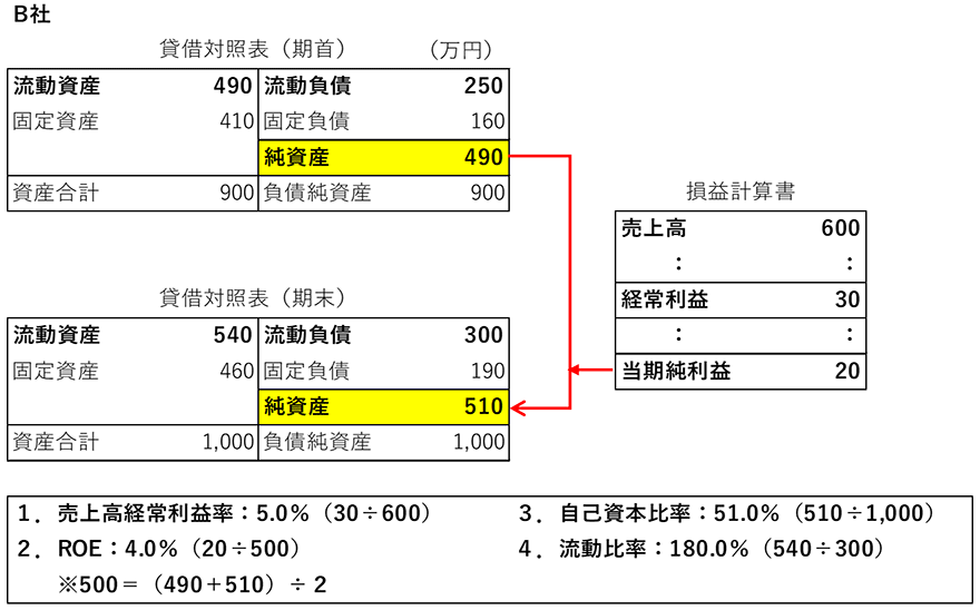 図：B社：強固な防御力を誇る、老舗の成熟企業体質