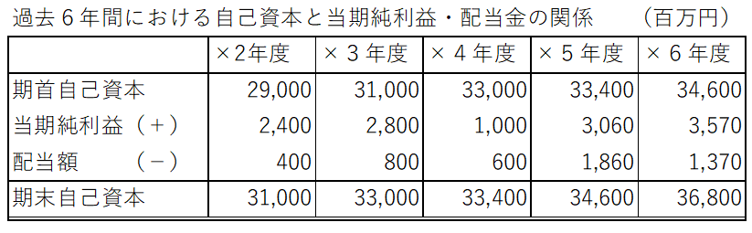 表2