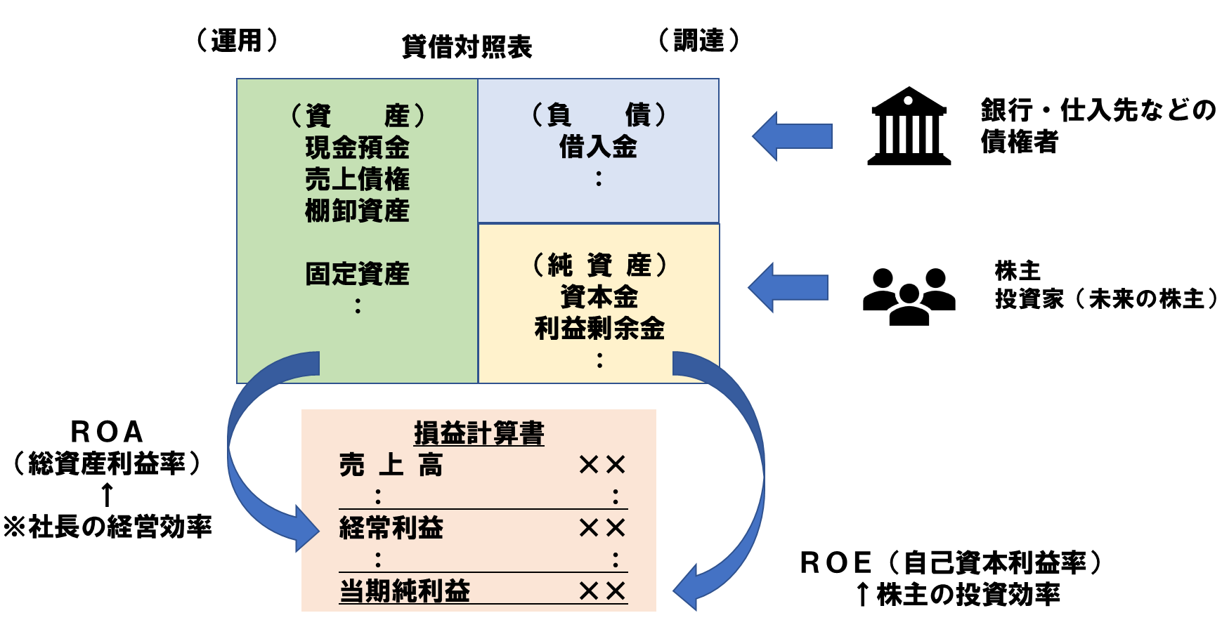 ROEの決算書イメージ