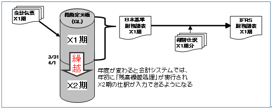 会計システムの繰越処理