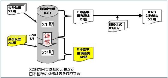 新年度の会計伝票の入力と財務諸表の作成