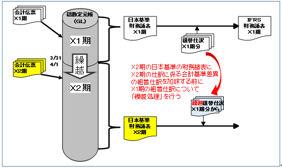 組替仕訳での「繰越処理」