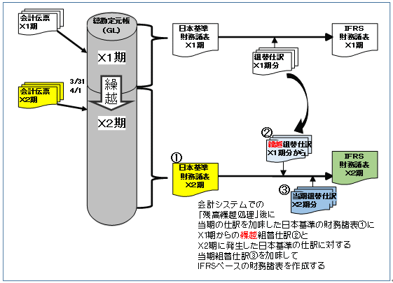 当期仕訳の組替仕訳の作成とIFRS財務諸表の作成