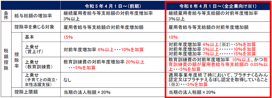 青色申告する全企業対象の賃上げ促進税制（大企業・中堅企業向け）