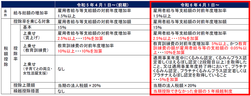 中小企業者等のみ対象の賃上げ促進税制（中小企業向け）