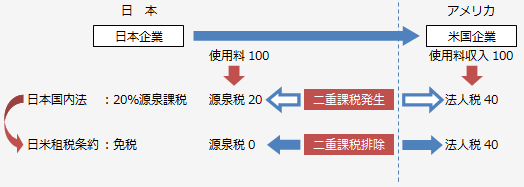 日米租税条約 第85回 「租税条約の基礎と実務上の留意点」｜税務会計業務の