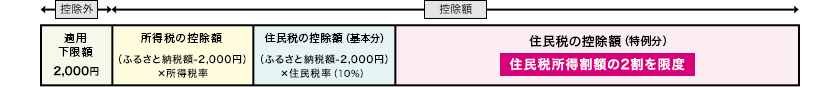 ふるさと納税について