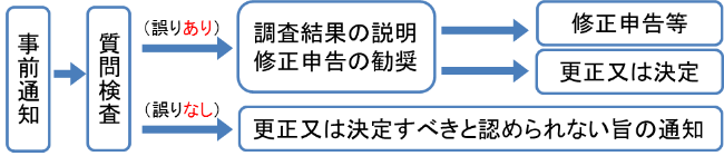 税務調査の手続き