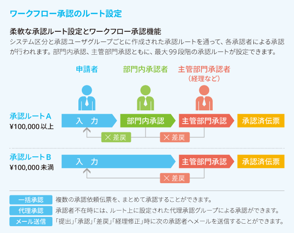 画像:ワークフロー承認のルート設定