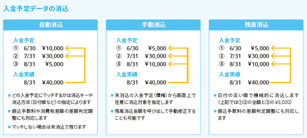 図：入金予定データの消込