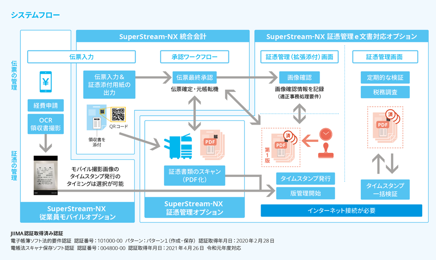 証憑管理オプションシステム構成図