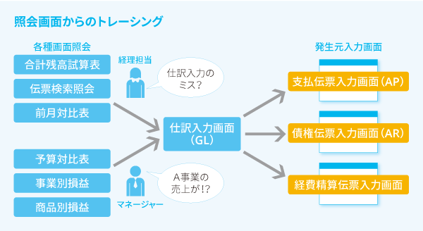 図:紹介画面からのトレーシング