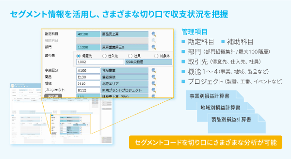 図:セグメント情報を活用し、さまざまな切り口で収支状況を把握