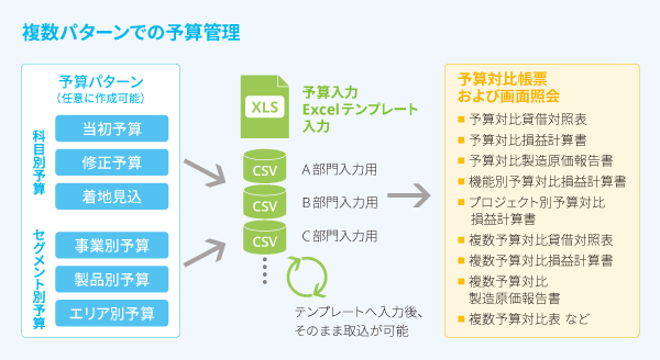 画像:複数パターンでの予算管理