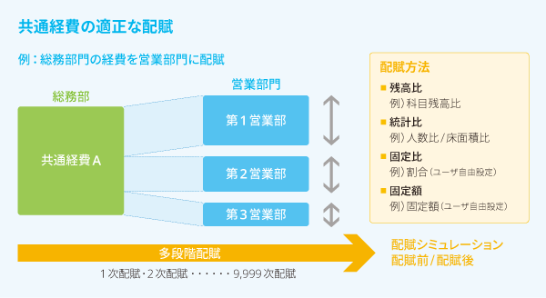 画像:共通経費の適切な配賦