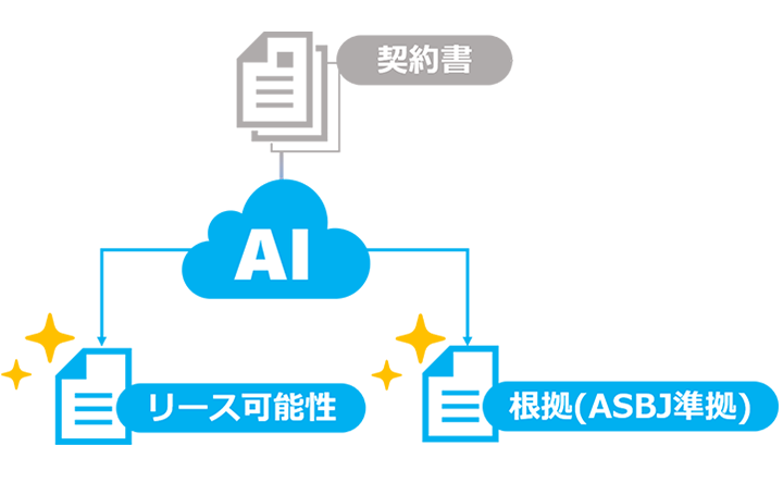 AIによるリース契約書判定イメージ