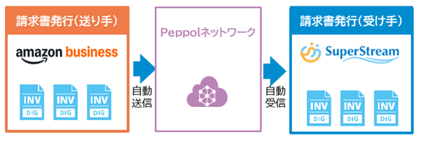 連携図：請求書発行（送り手）：amazon business→（自動送信）→Peppolネットワーク→（自動受信）→請求書発行（受け手）：SuperStream
