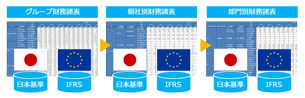 図：IFRS/日本両基準対応のグループ財務諸表を把握