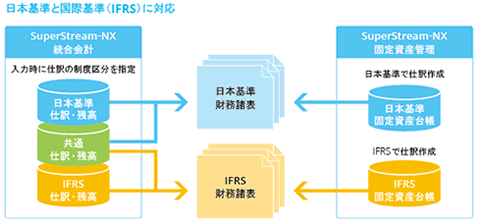 図：日本機銃んと国際基準（IFRS)に対応