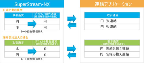 図：機能通貨対応