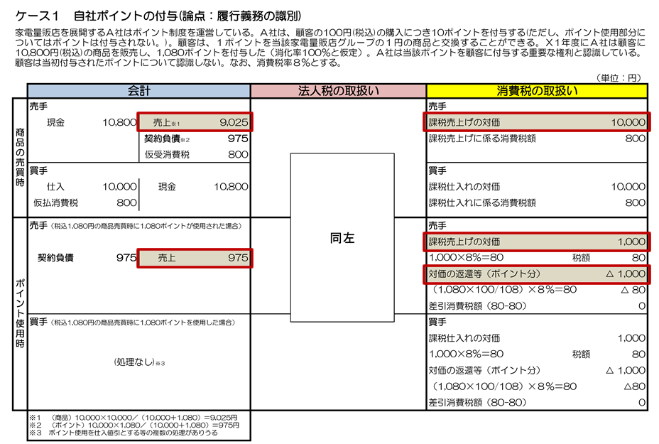 ケース1 自社ポイントの付与(論点:履行義務の識別)