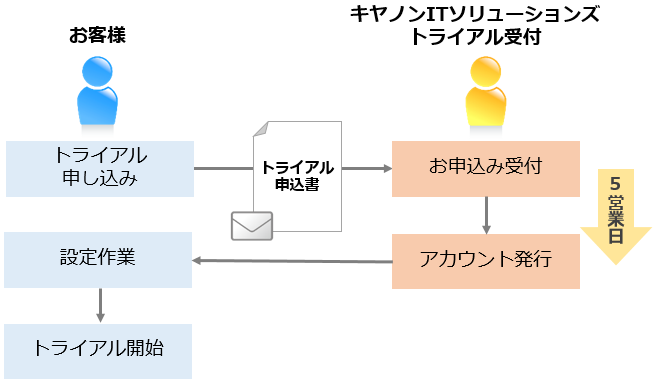 テレワークサポーターのトライアル申込フローのイメージ図