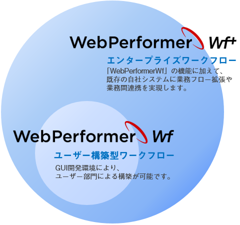 多様な業務ニーズに 「きめ細かく」 「柔軟に」 こたえるワークフロー