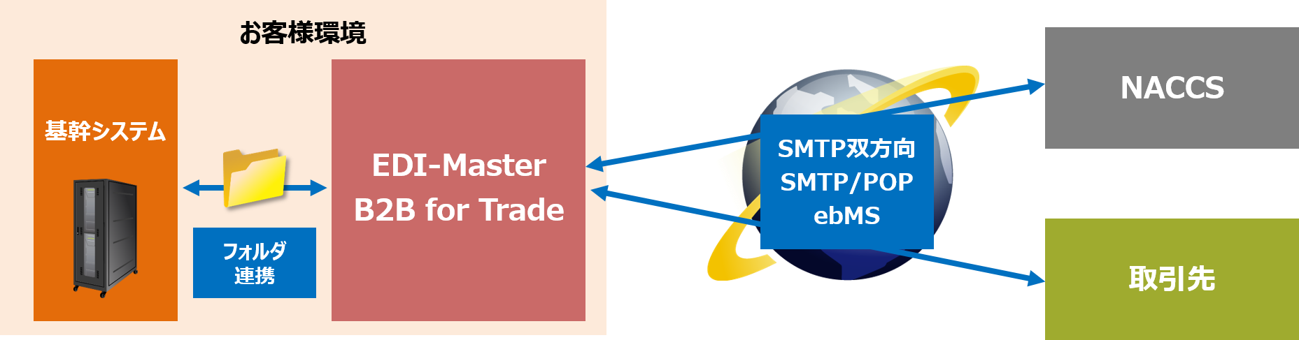 EDI-Master B2B for Trade概要図