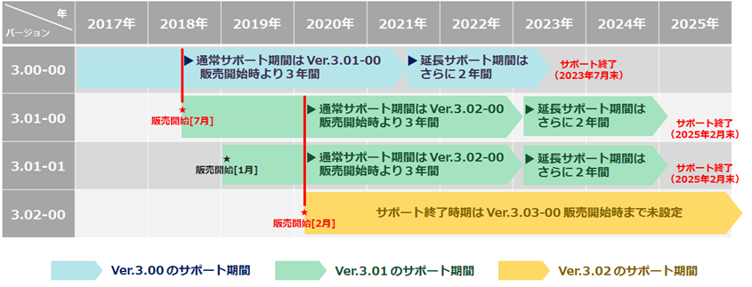 バージョン表記の見方