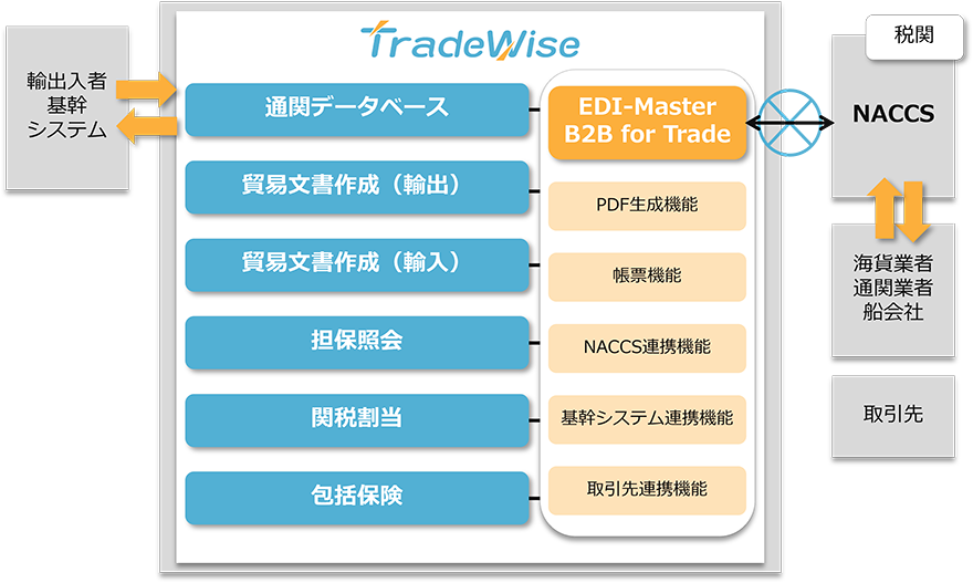 Trade Wise 概要図