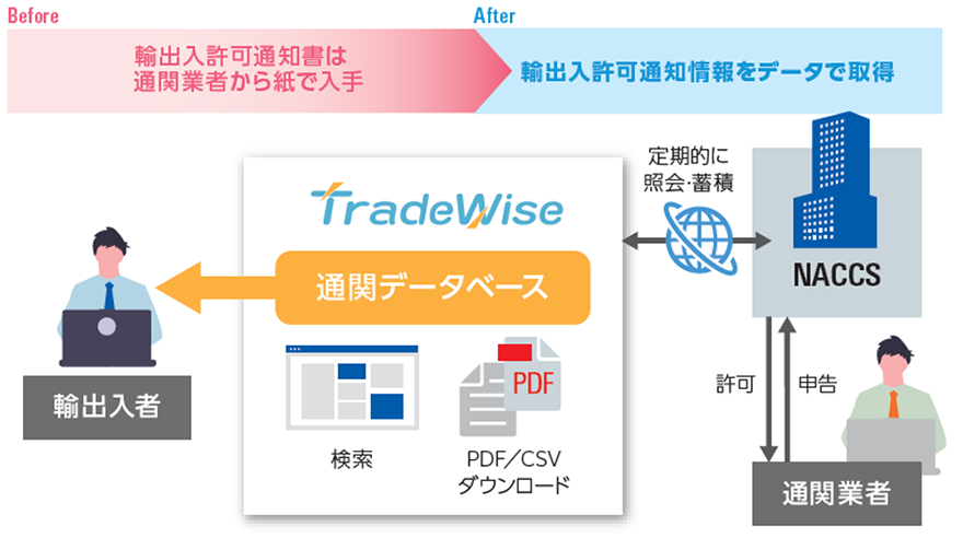 通関データベースの概要