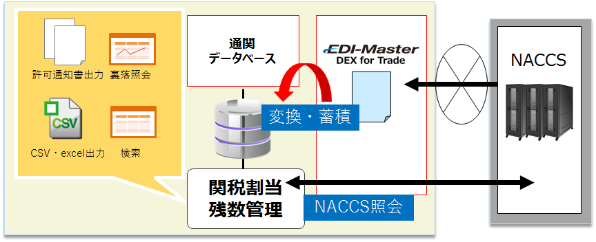 関税割当残数管理の概要図