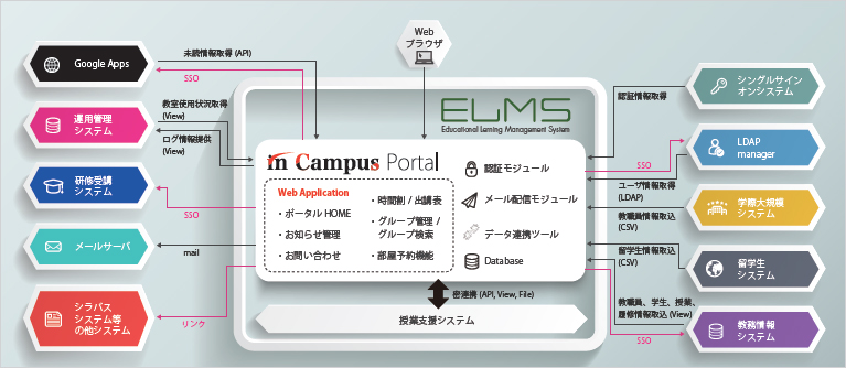 in Campus Portal システム構成図