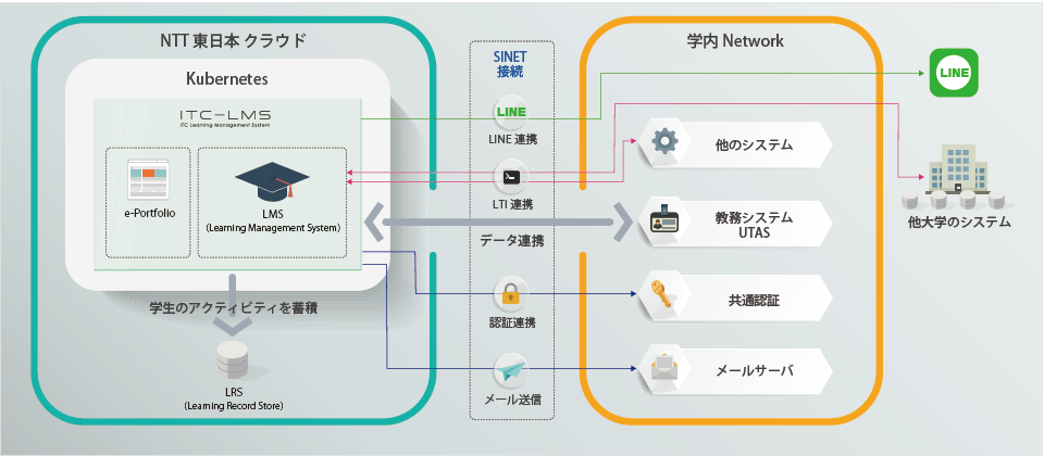 お客さまのシステム構成