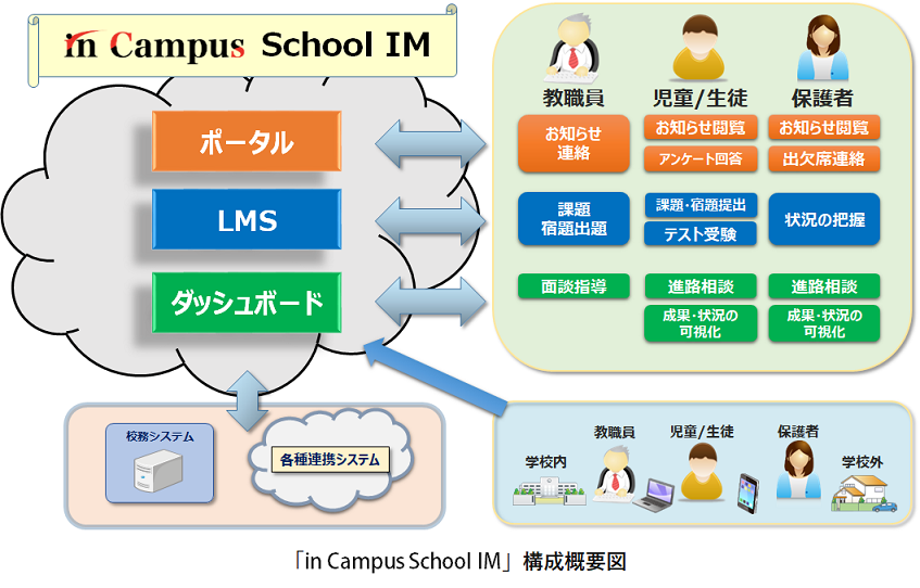 in Campus School IM 概要図