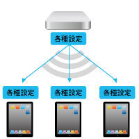 iPad導後の運用サポートイメージ図