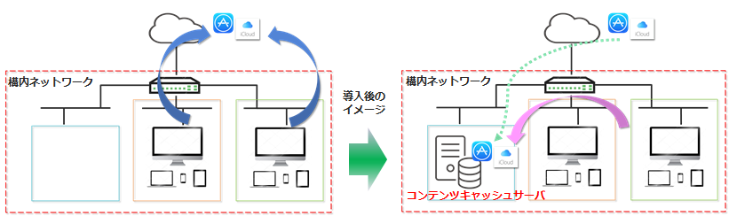 コンテンツキャッシュの仕組み