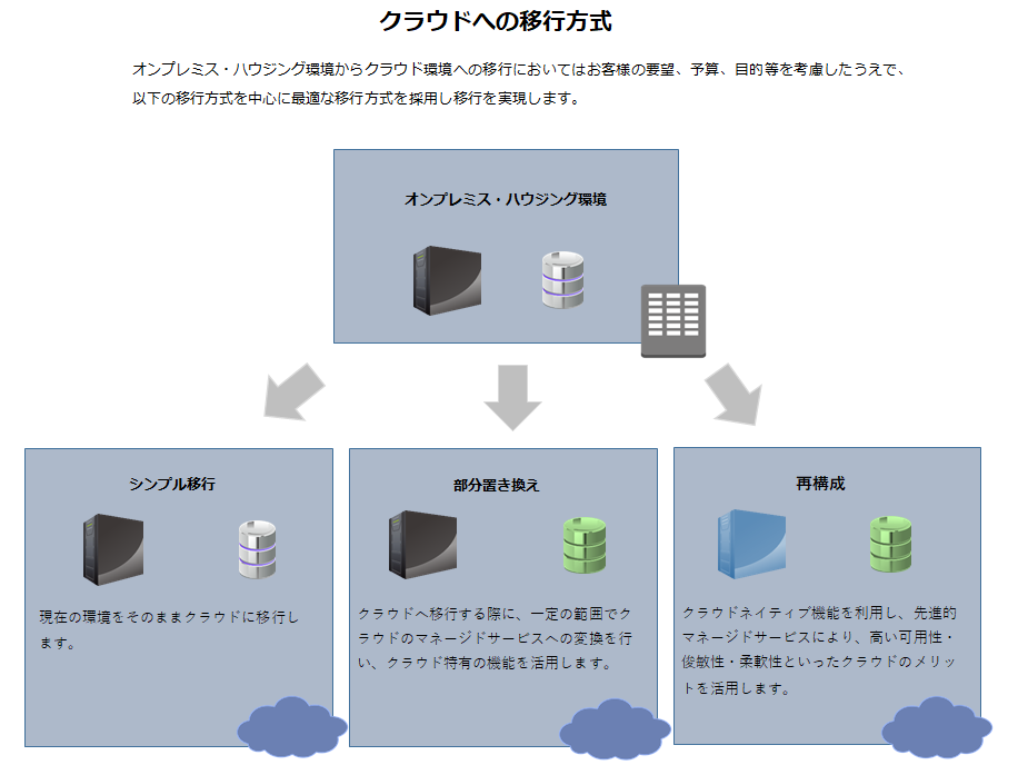 クラウド移行方式