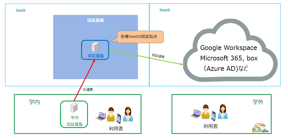 認証連携システムイメージ