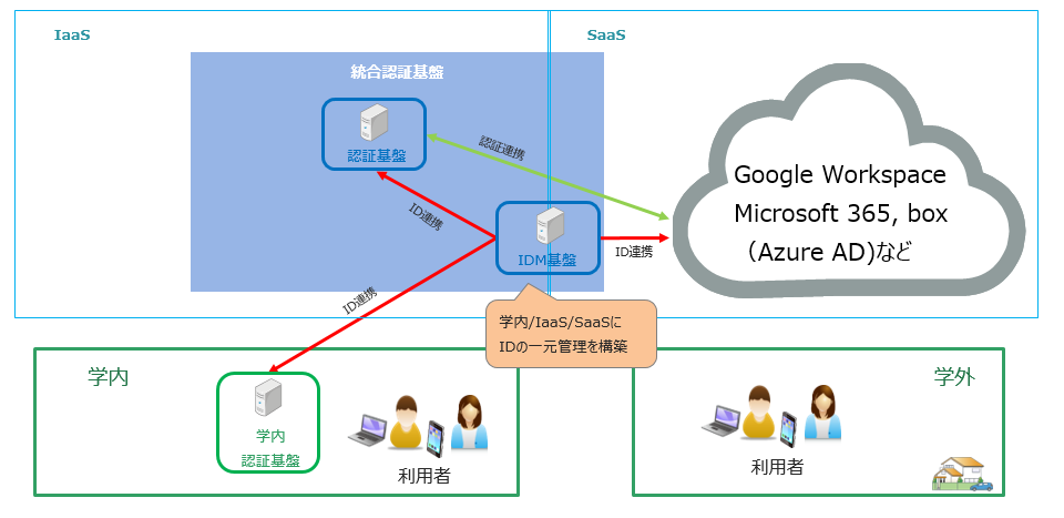 ID管理システム導入イメージ