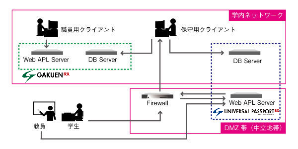 GAKUENシリーズの動作環境のイメージ図
