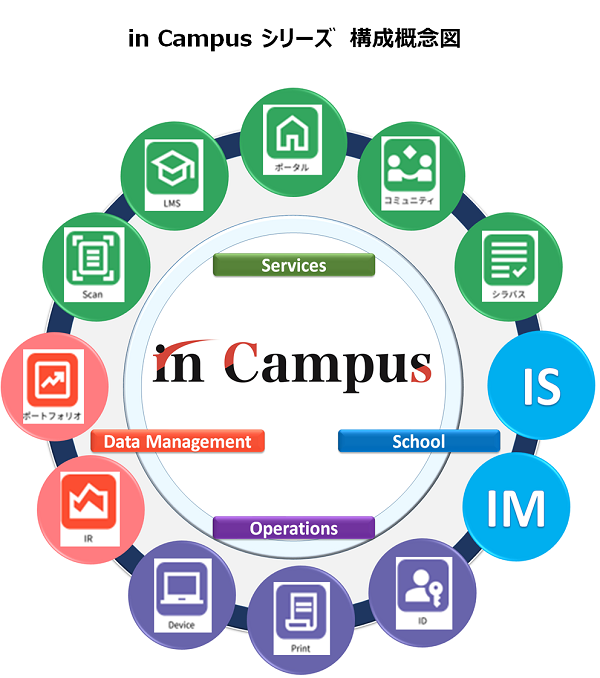 in Campus シリーズの構成概念図