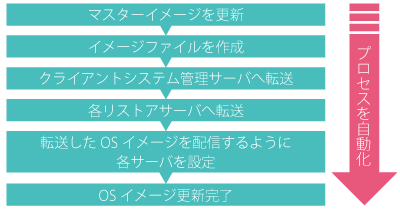 OSイメージの更新プロセスを自動化