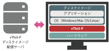最新の仮想化技術であるvThrii Seamless Provisioning(以下vThrii-P Pro/Light)と連携