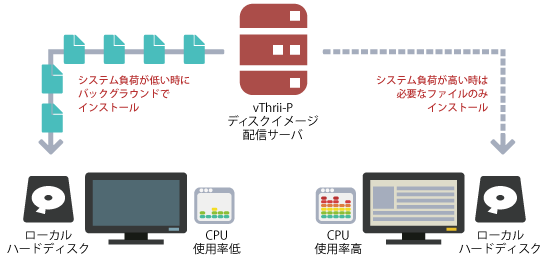 バックグラウンドインストール機能