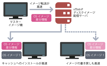 差分イメージ更新機能