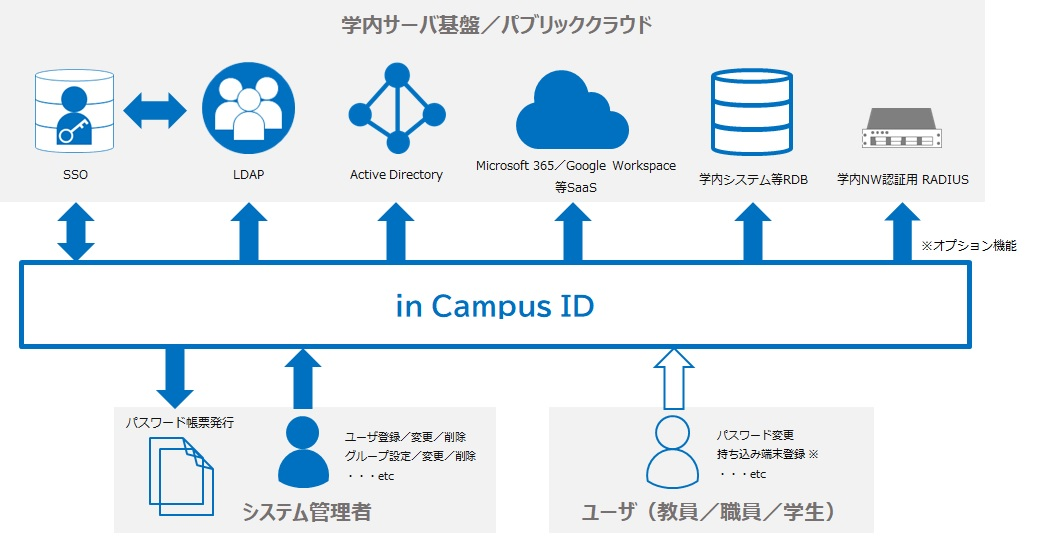 in Campus ID