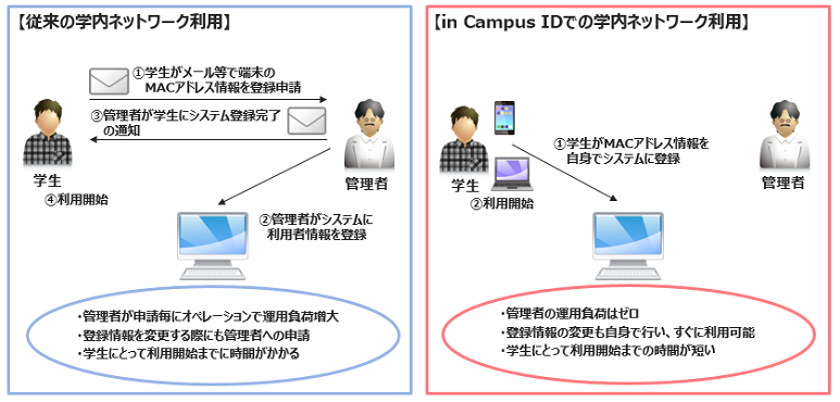 ネットワーク接続用MACアドレス登録機能(オプション)