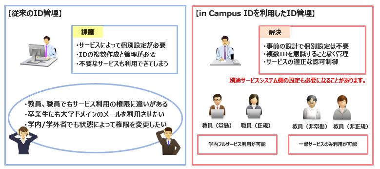 IDライフサイクル管理機能